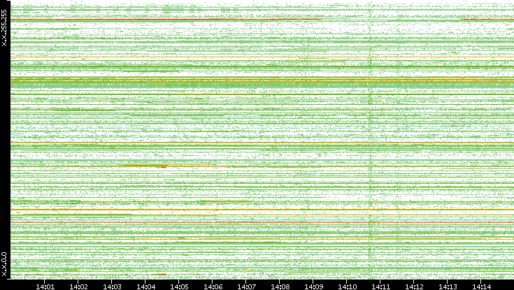 Src. IP vs. Time