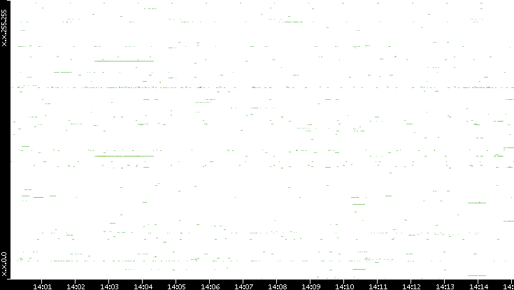Src. IP vs. Time