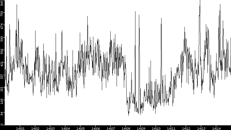 Throughput vs. Time