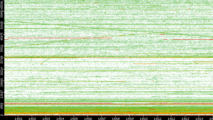 Src. Port vs. Time