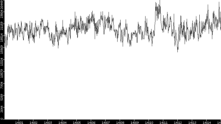 Throughput vs. Time