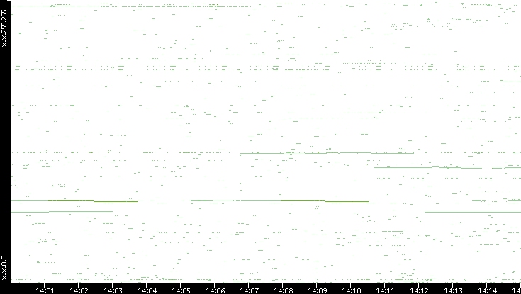 Dest. IP vs. Time