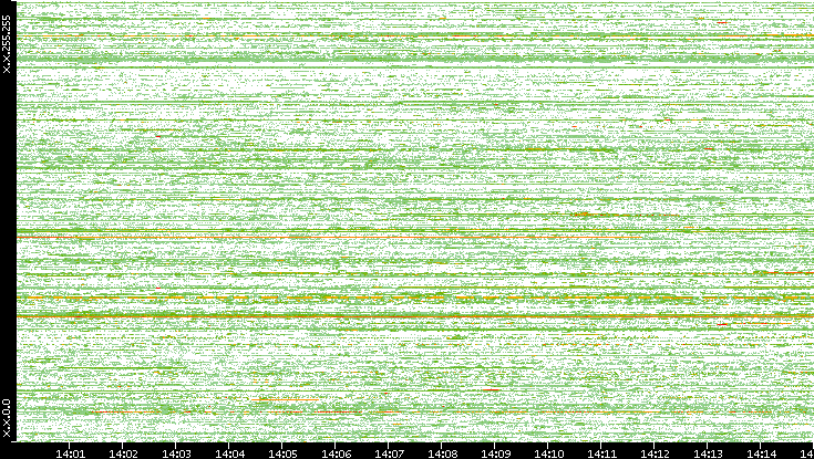 Src. IP vs. Time