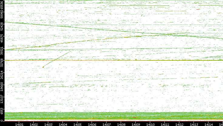 Src. Port vs. Time