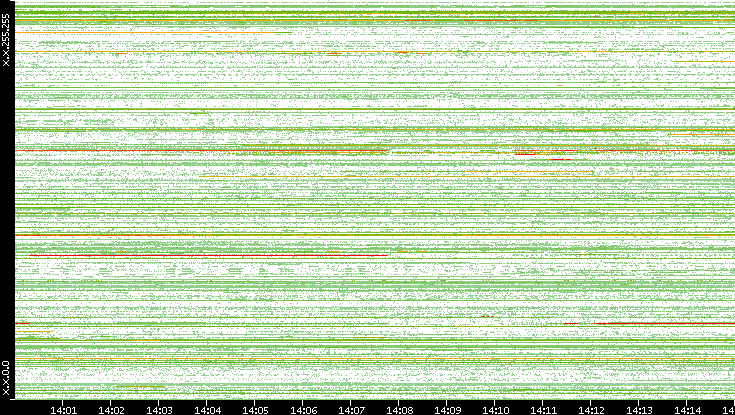 Src. IP vs. Time