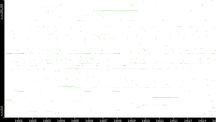 Src. IP vs. Time