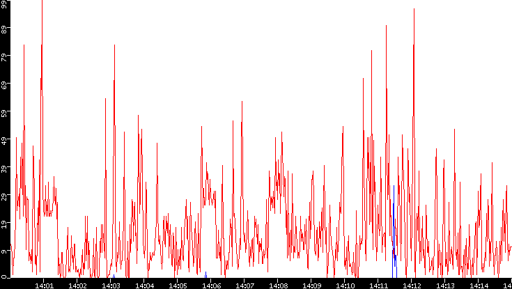 Nb. of Packets vs. Time