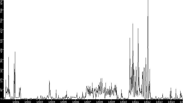 Throughput vs. Time