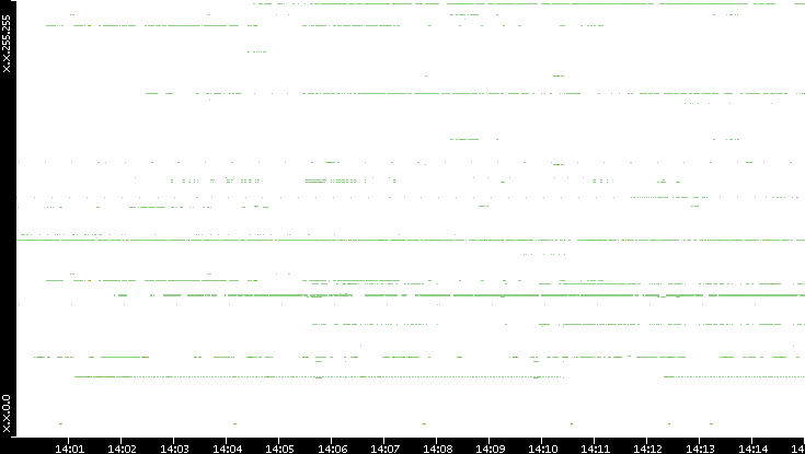 Src. IP vs. Time