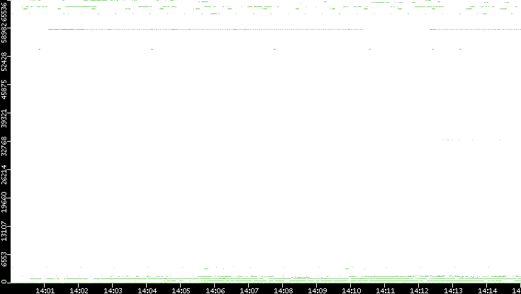 Src. Port vs. Time