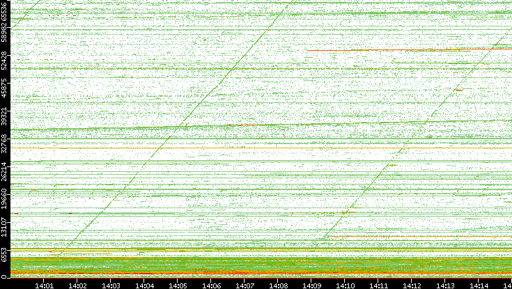 Dest. Port vs. Time