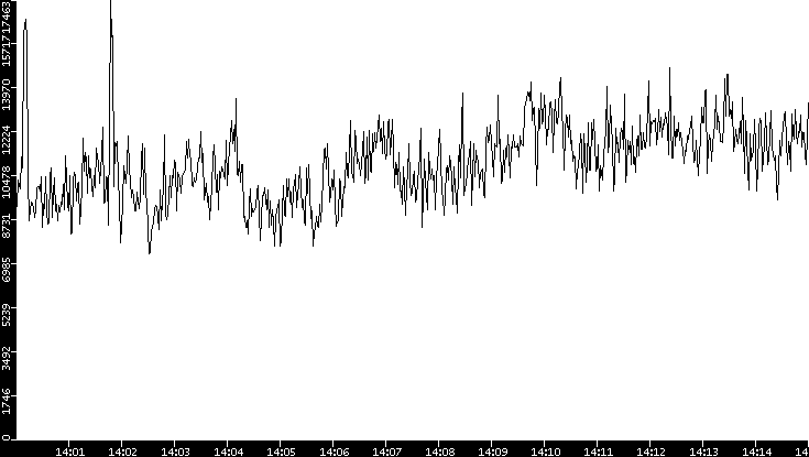 Throughput vs. Time