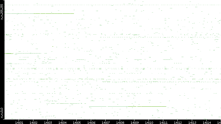 Src. IP vs. Time