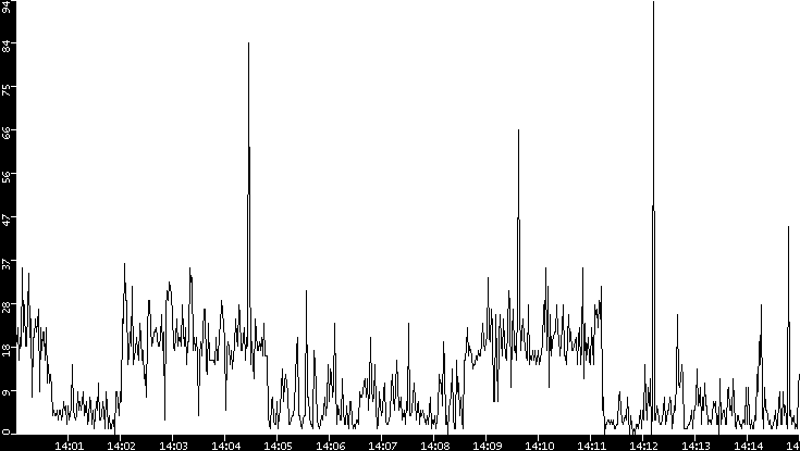 Throughput vs. Time