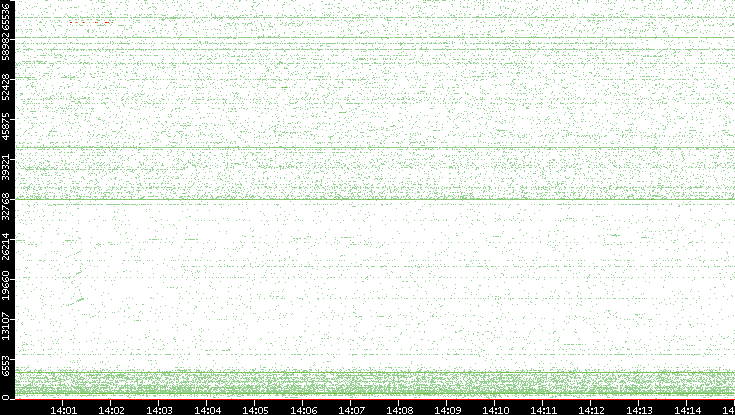 Dest. Port vs. Time