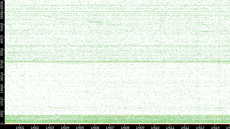 Src. Port vs. Time
