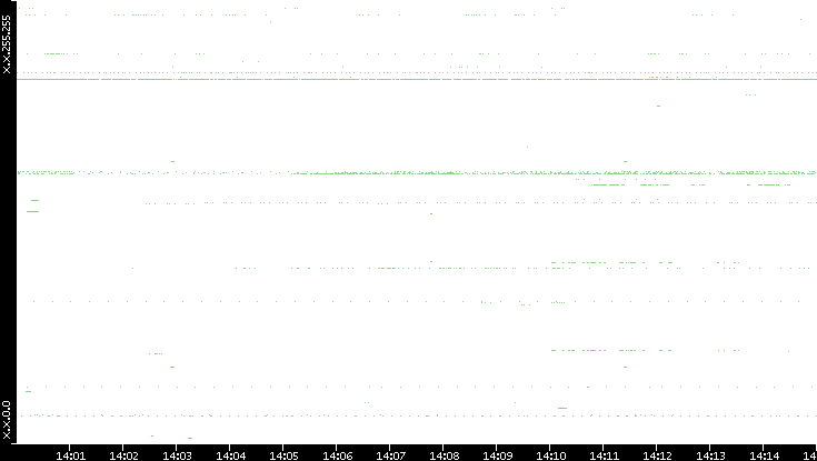 Dest. IP vs. Time