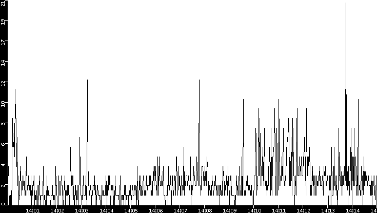 Throughput vs. Time