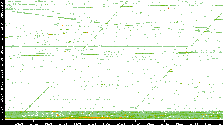 Src. Port vs. Time
