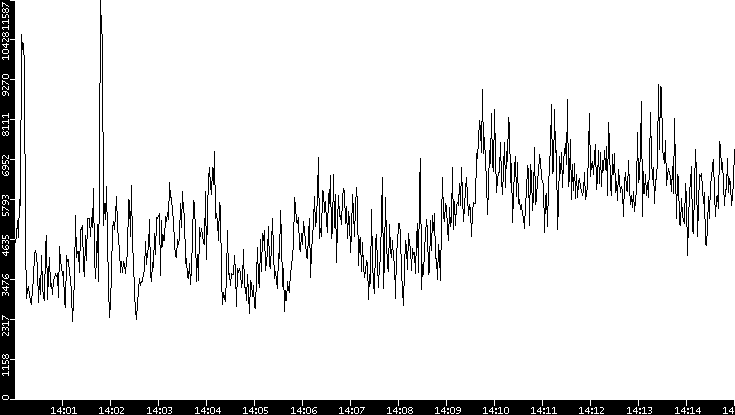 Throughput vs. Time