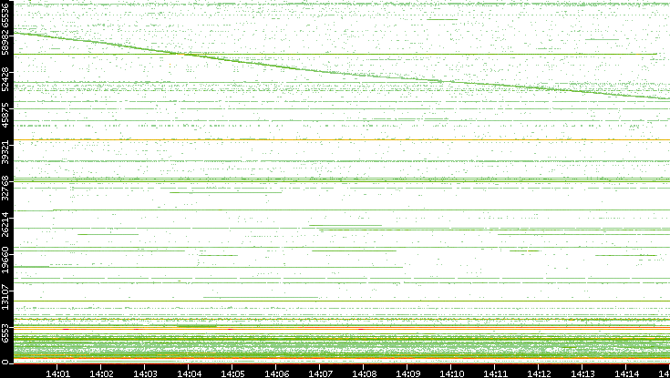 Src. Port vs. Time