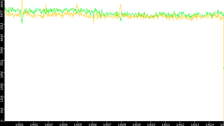 Entropy of Port vs. Time