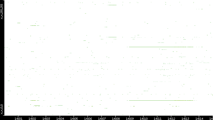 Src. IP vs. Time
