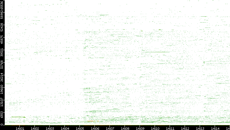 Dest. Port vs. Time