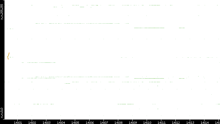 Dest. IP vs. Time
