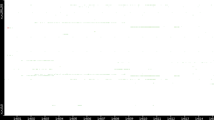 Src. IP vs. Time