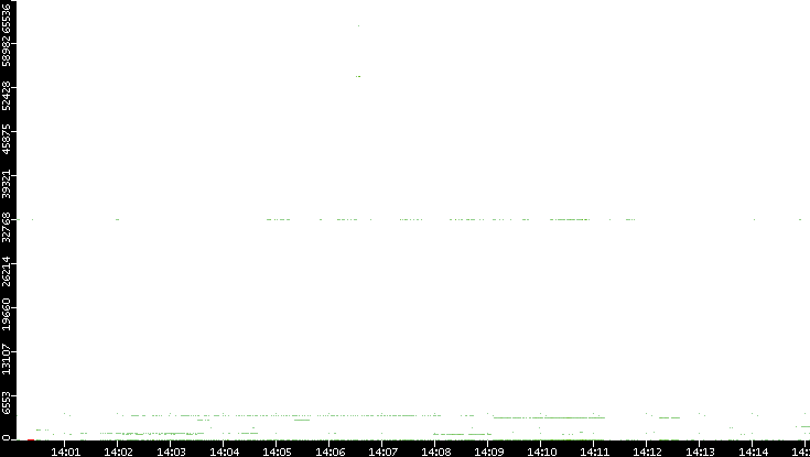 Src. Port vs. Time