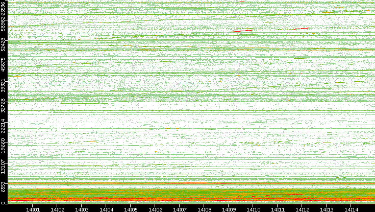 Dest. Port vs. Time