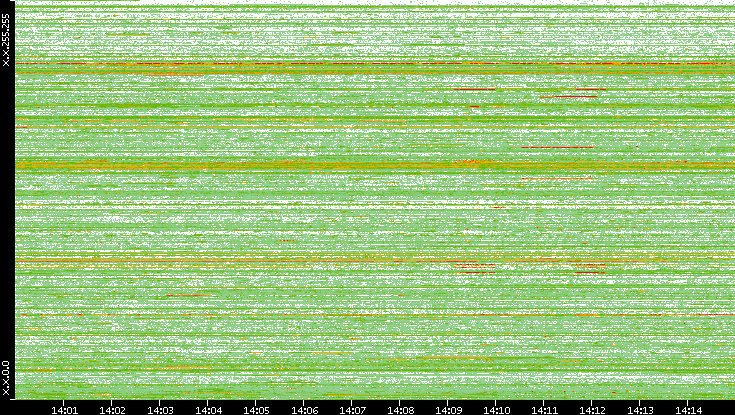 Src. IP vs. Time