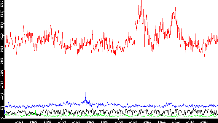 Nb. of Packets vs. Time