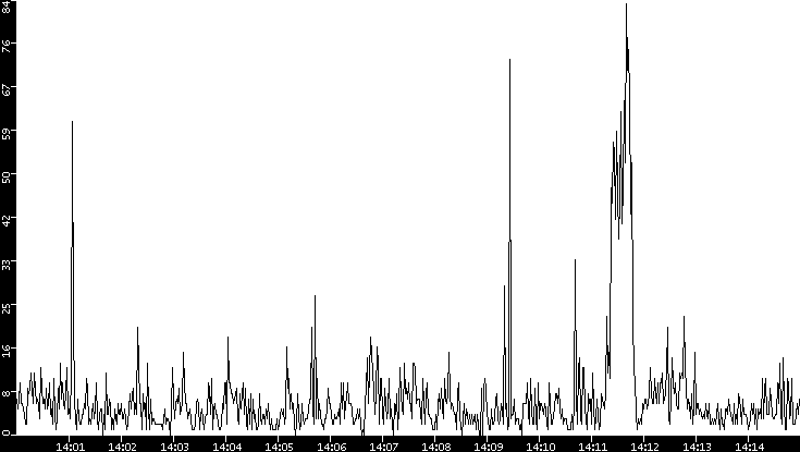 Throughput vs. Time