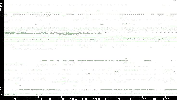 Dest. IP vs. Time