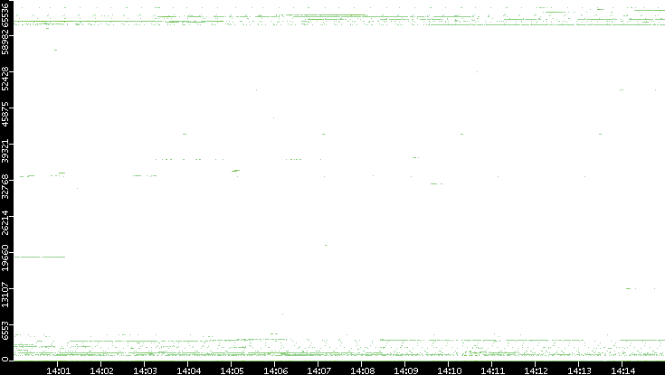 Dest. Port vs. Time