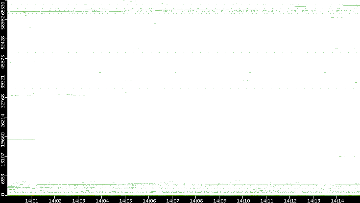 Src. Port vs. Time