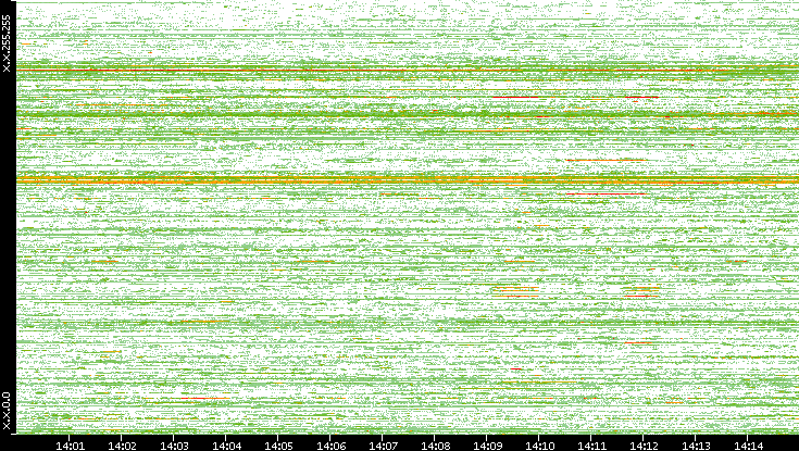 Dest. IP vs. Time