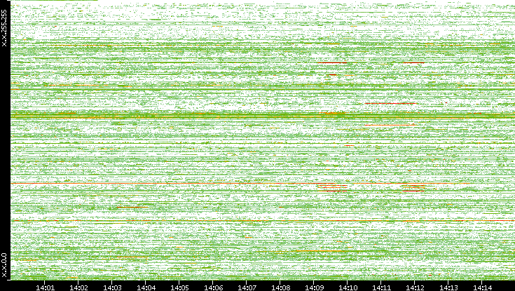 Src. IP vs. Time