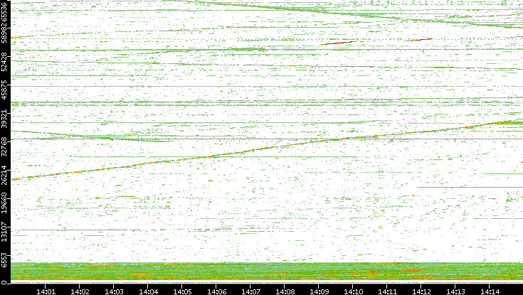 Src. Port vs. Time