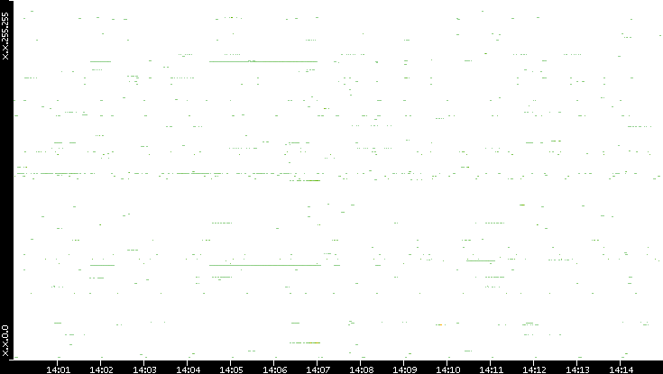 Src. IP vs. Time