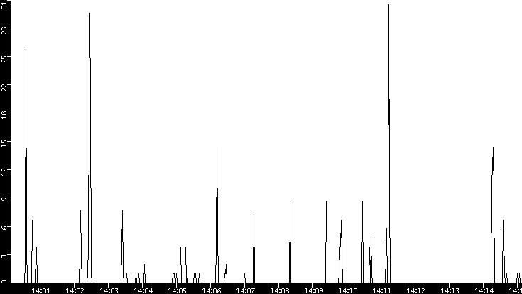 Throughput vs. Time