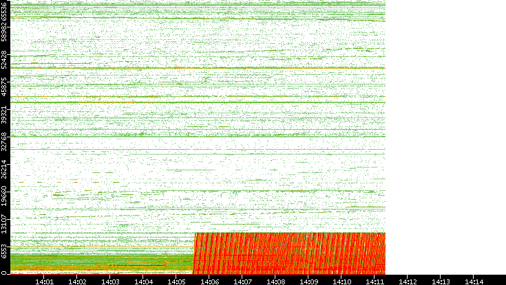 Dest. Port vs. Time