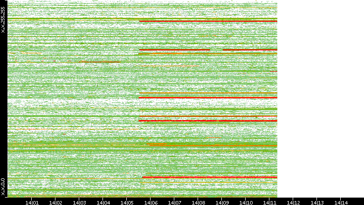 Src. IP vs. Time