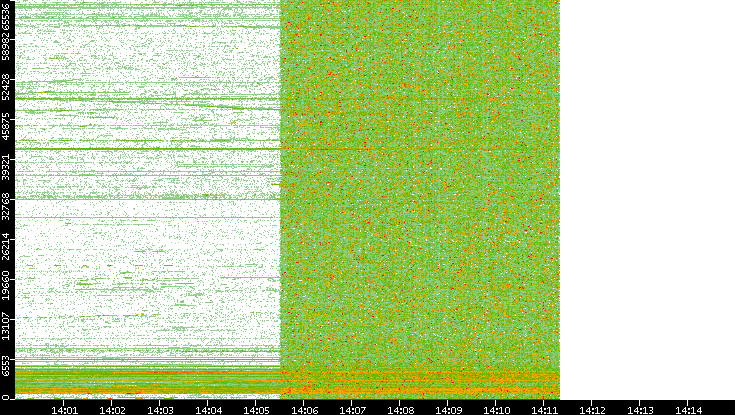 Src. Port vs. Time