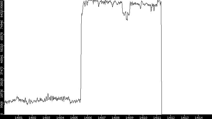 Throughput vs. Time