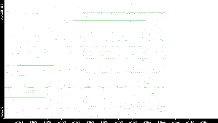 Src. IP vs. Time