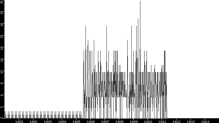 Throughput vs. Time