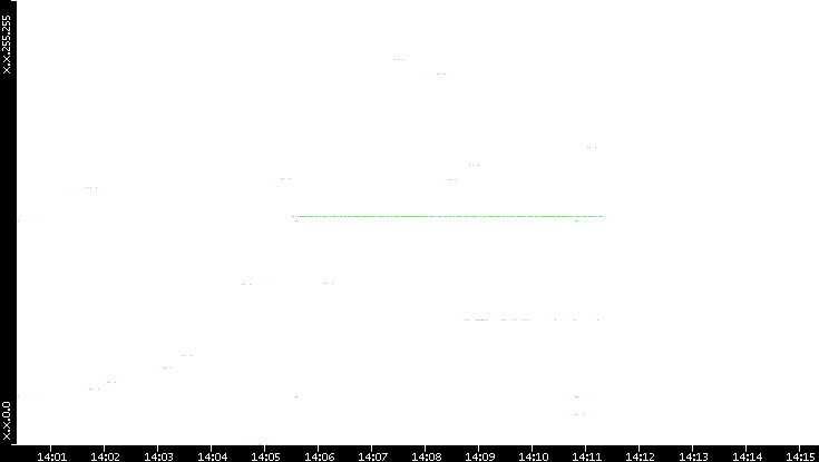Dest. IP vs. Time